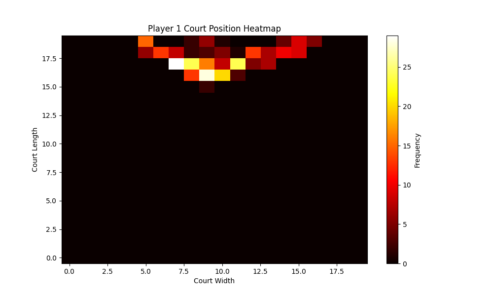 Player 1 heat map