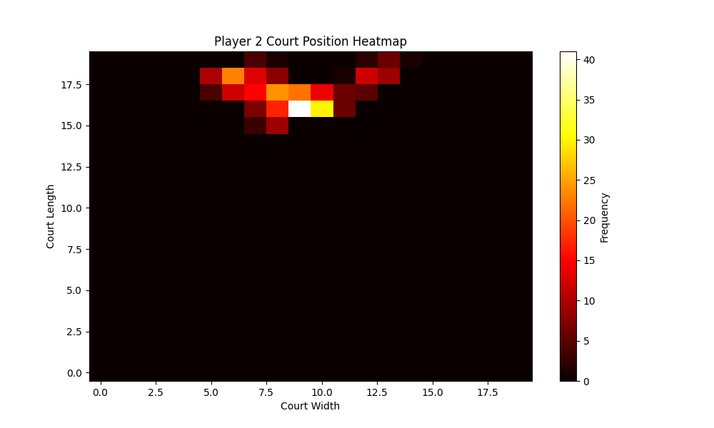 Player 2 heat map