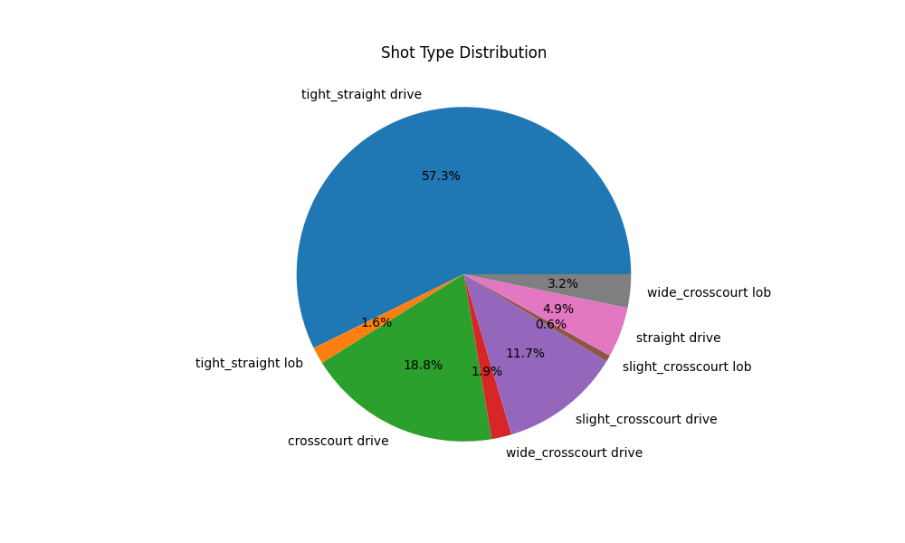 Shot type analysis
