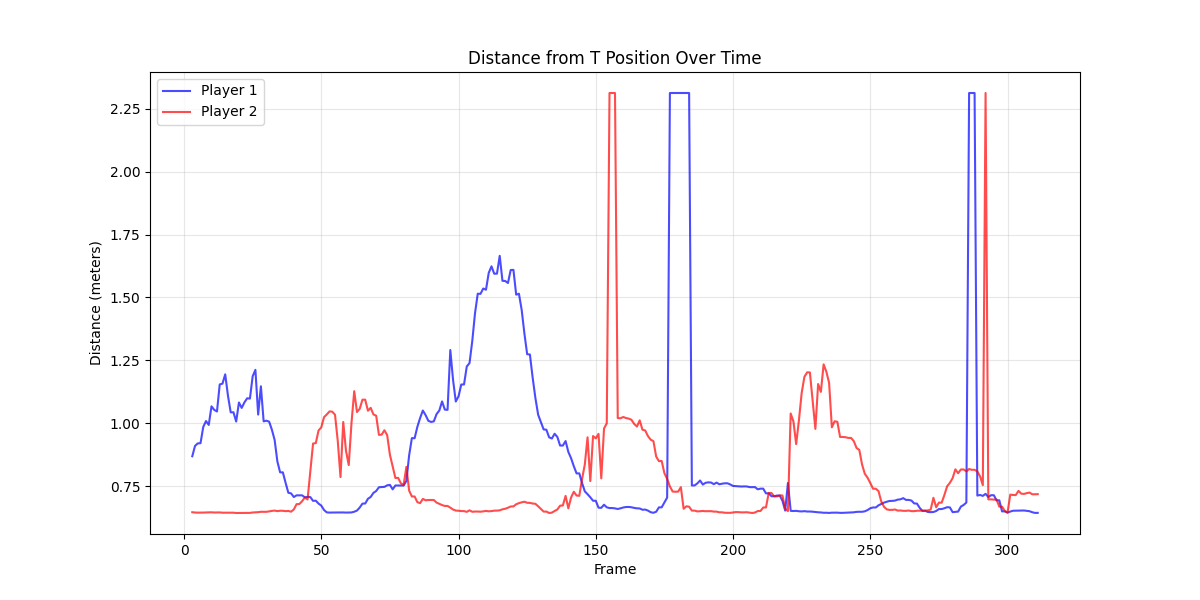 Distance from T position
